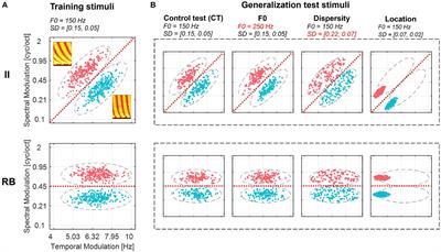 Distribution-dependent representations in auditory category learning and generalization